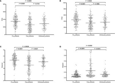 Assessment of the impact of intravenous antibiotics treatment on gut microbiota in patients: Clinical data from pre-and post-cardiac surgery